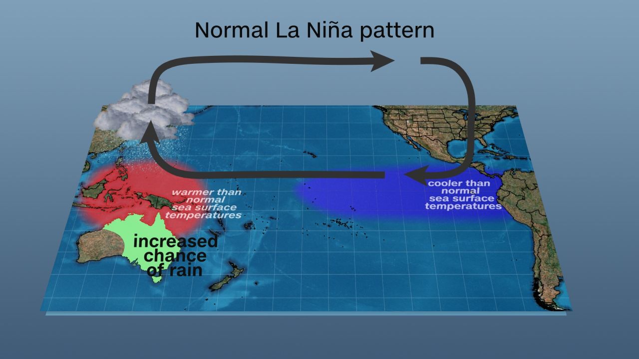 La Niña events are associated with increased rainfall during the spring and summer over much of northern and eastern Australia leading to an increased flood risk.