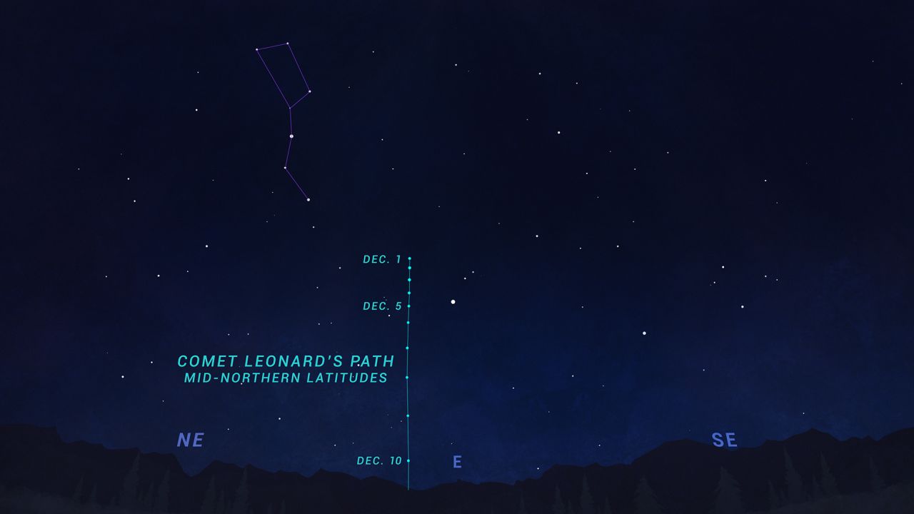 This sky chart from NASA shows the position of Comet Leonard in the east about two hours before sunrise between December 1 and 10.