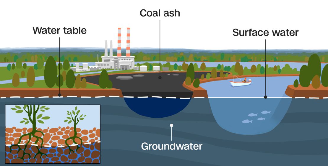 Environmental advocates say capping-in-place is not always an effective option for coal ash ponds where coal ash sits below the water table, the point below which the ground is saturated with water, because the cap does not prevent contaminants from leaching into the surrounding area. 