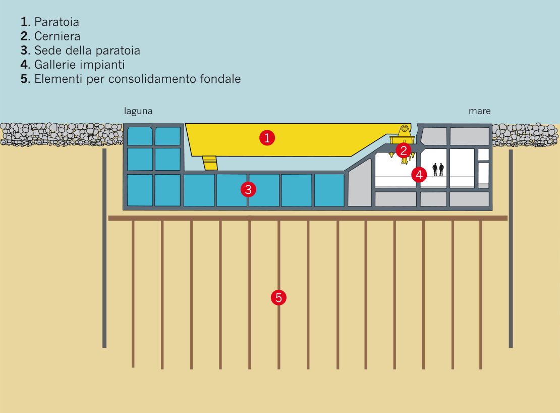 In normal weather, the yellow fin sits flush in its concrete case on the seabed.