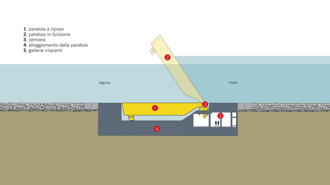 Air is pumped into the fin, which raises it above the water. To lower it, the air is replaced with water.