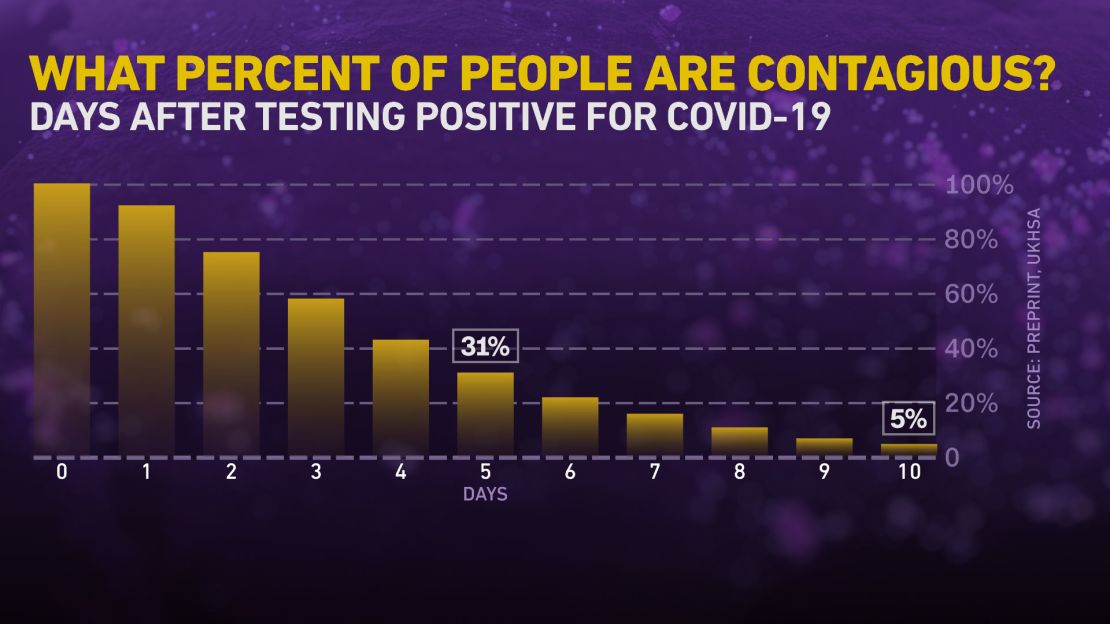 Ten days after testing positive, the percentage of people still contagious is estimated to be about 5%.