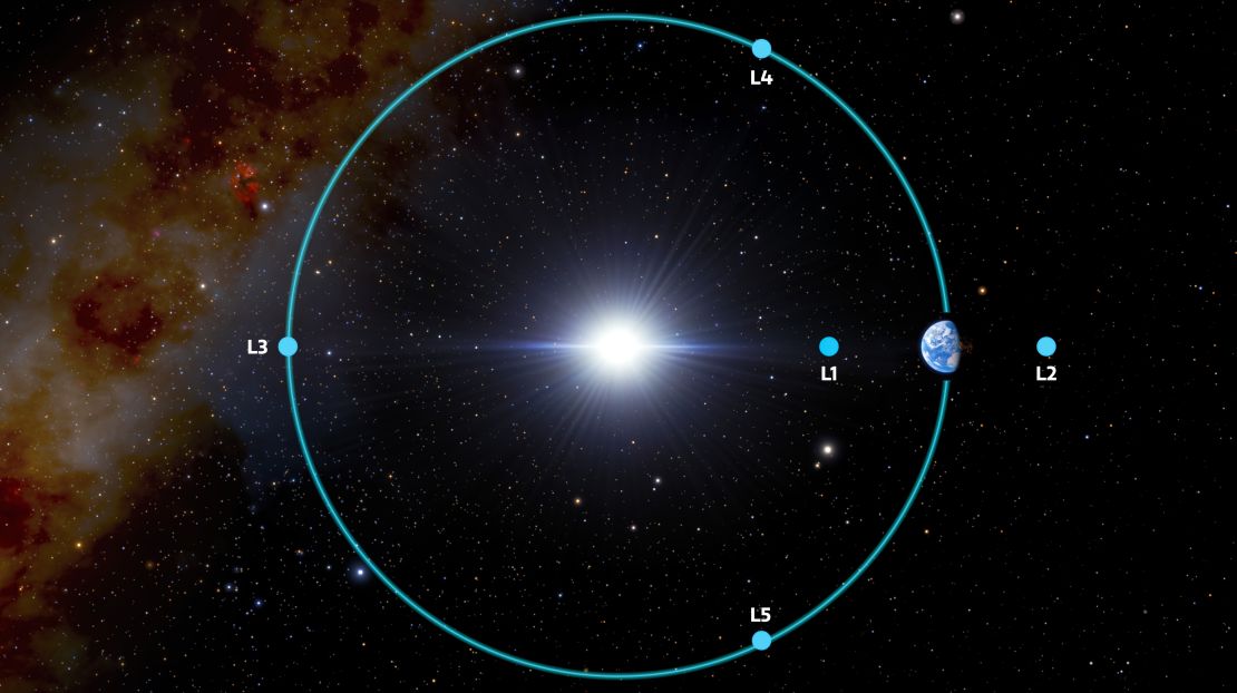 This diagram shows the five Lagrange points for the Earth-sun system. The newly discovered asteroid is in the L4 orbit.