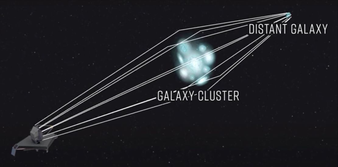This illustration shows how a massive galaxy cluster focuses and magnifies the light from a background galaxy.