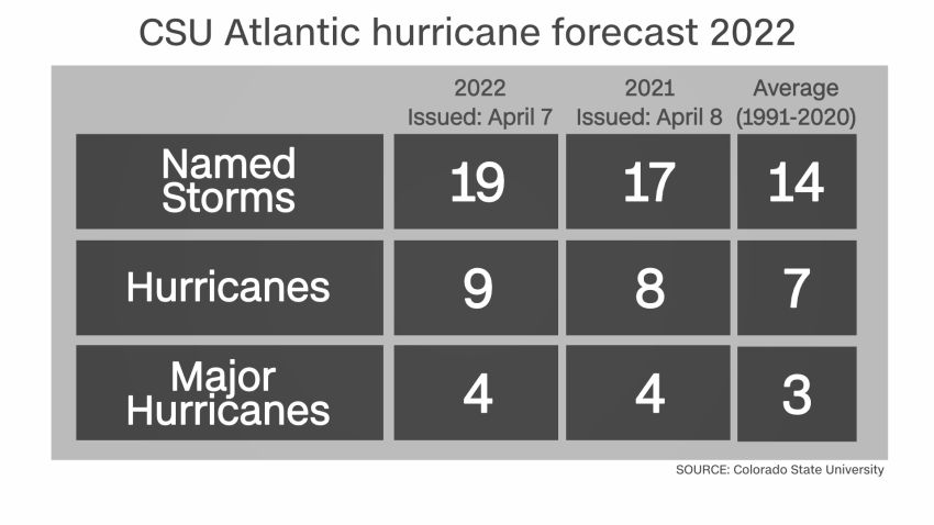 Another above-average hurricane season is predicted by CSU.