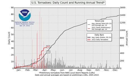 The red line shows how above normal the United States is for tornadoes in 2022.