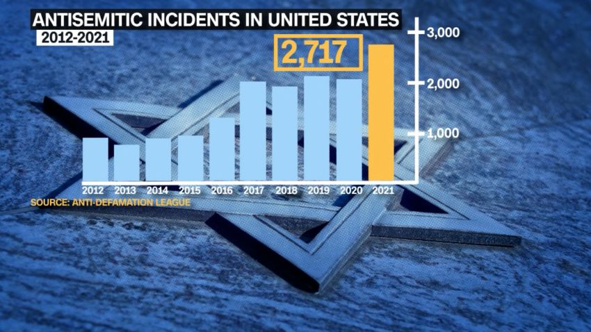 Antisemitic incidents in US