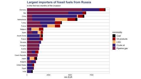 This graph by CREA shows the top 20 importers of Russian fossil fuels by valie in the two months since Russia's invasion of Ukraine. It uses data from Eurostat, ENTSO-G and UN COMTRADE.