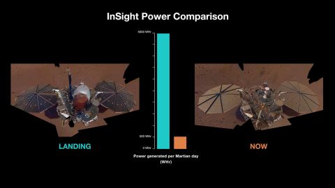 Diese Grafik zeigt den Unterschied zwischen der InSight-Stromversorgung im Jahr 2018 (links) und der heutigen (rechts) aufgrund von Staubablagerungen und reduziertem Sonnenlicht.