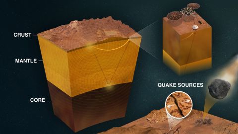 Seismic signals from marsquakes passing through material has revealed more about the Martian crust, mantle and core. 
