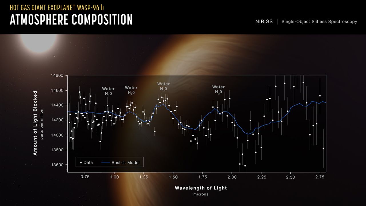 NASA's James Webb Space Telescope captured a spectrum of WASP-96 b.