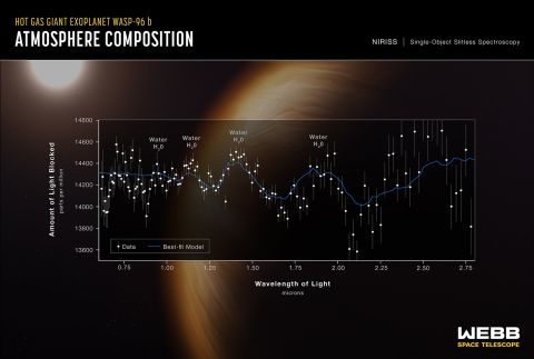 Webb spied the steamy atmosphere of exoplanet WASP-96 b, located 1,150 light-years away. Webb's spectrum found a distinct signature of water, along with evidence of clouds and haze. It is the most detailed spectrum of an exoplanet to date. 
