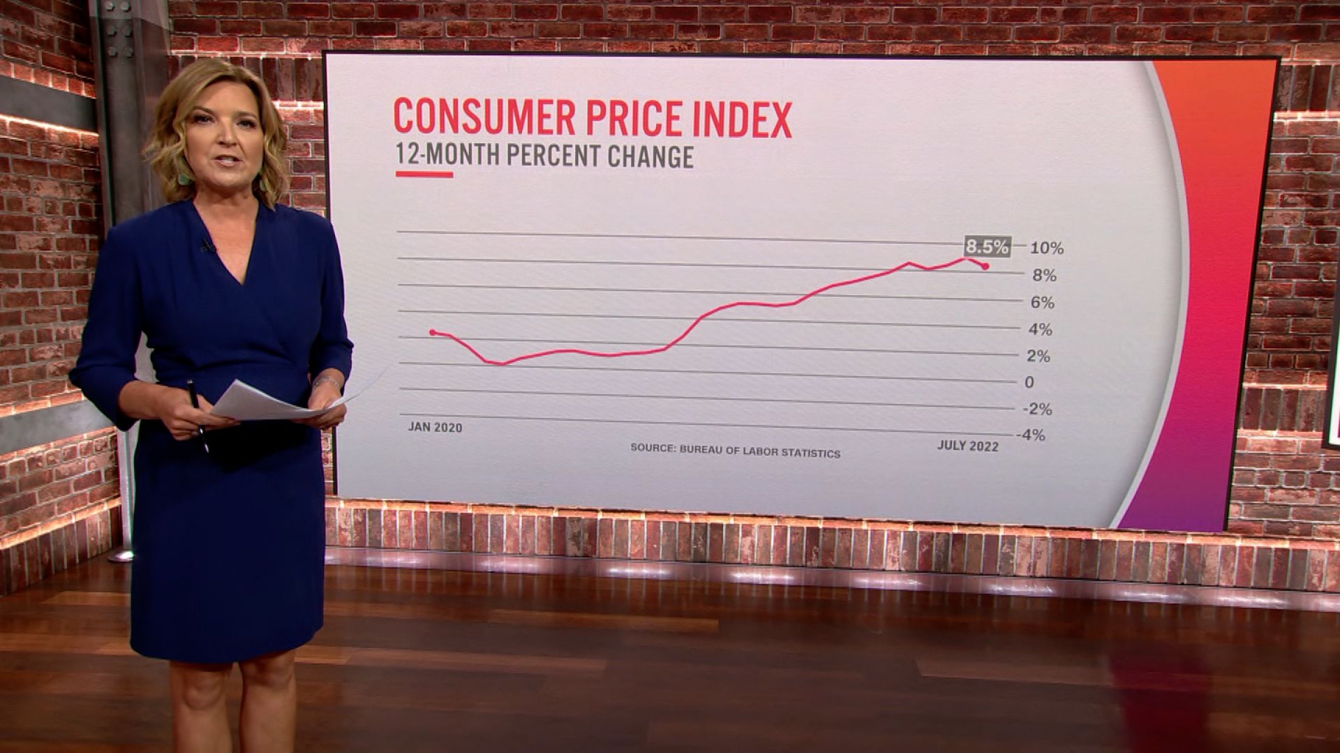 consumer price index 2022