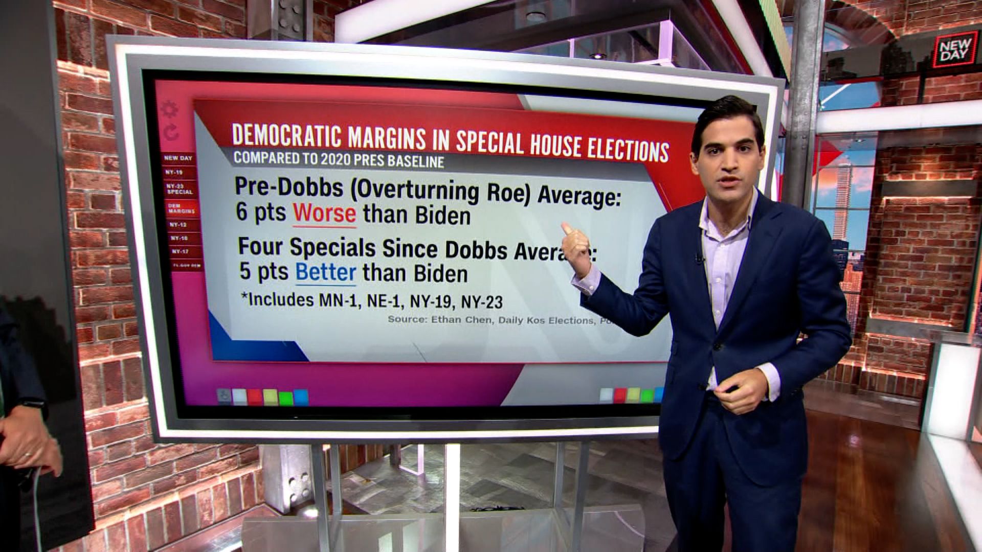 'There is a clear change': Enten on SCOTUS decision's effect on midterm  elections