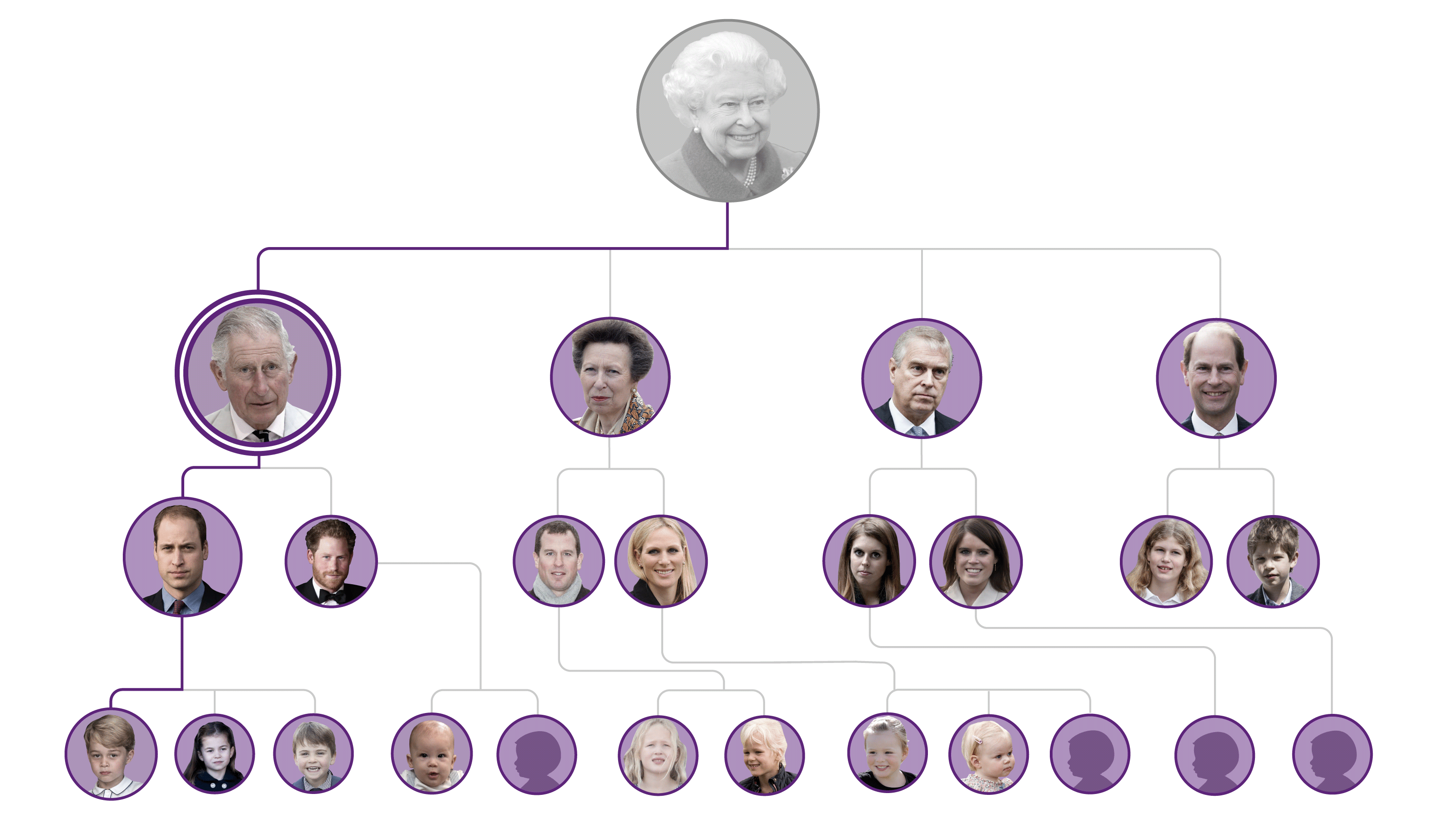 Royal Family Tree: Who is the next King or Queen?, Royal, News