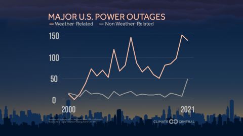 power outages extreme weather climate 01