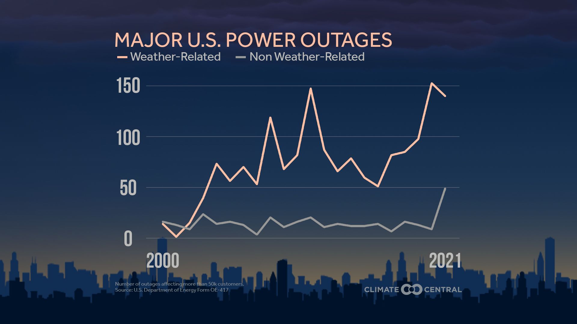 https://media.cnn.com/api/v1/images/stellar/prod/220913180552-power-outages-extreme-weather-climate-01.jpg?c=original