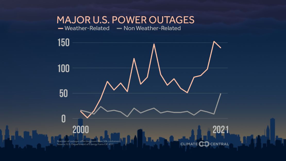 https://media.cnn.com/api/v1/images/stellar/prod/220913180552-power-outages-extreme-weather-climate-01.jpg?q=w_1110,c_fill