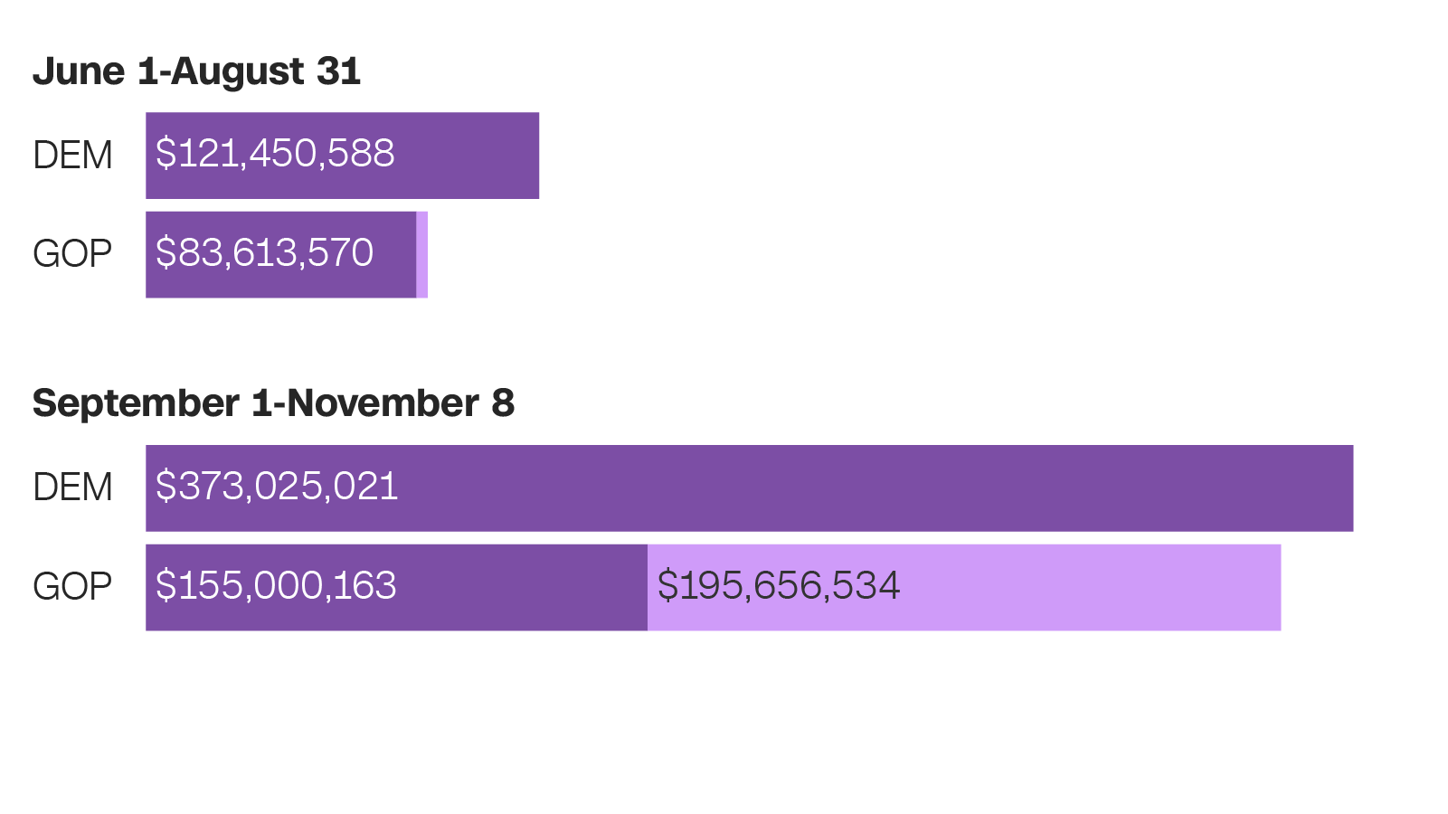 How a McConnell linked group is closing the ad spending gap with