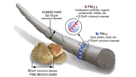 contaminación por partículas EPA
