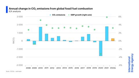 CO2 emissions from burning fossil fuels are on track to increase by 300 million tonnes, or less than 1%, this year.  In 2021, the increase was about 2 billion tons.