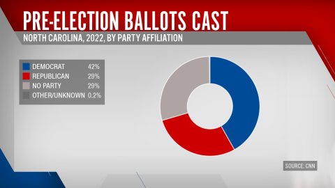 Bei der Abstimmung vor der Wahl wurden fast sechs Millionen Stimmzettel abgegeben