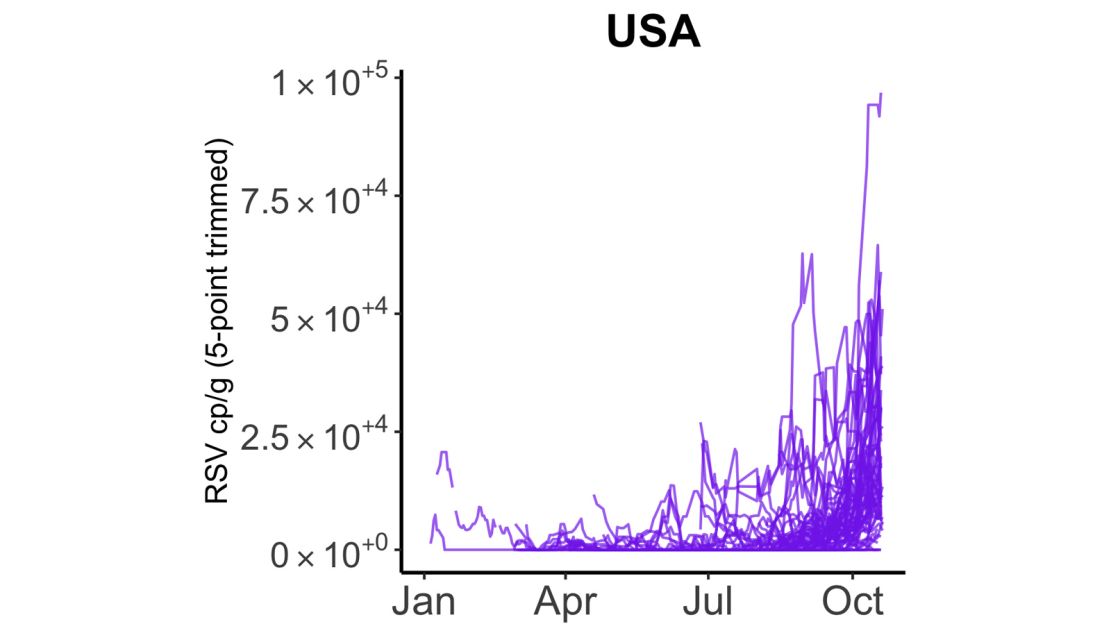 The amount of RSV detected in wastewater trended upward in many parts of the United States between August and October 2022, according to data from 20 states collected by WastewaterSCAN researchers. WastewaterSCAN is a public-private partnership involving scientists at Stanford University and Emory University that provides wastewater monitoring data to the US Centers for Disease Control and Prevention.