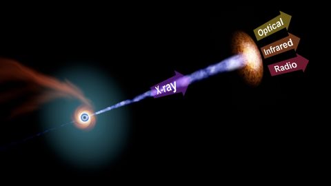 Different emissions of light were created during the tidal disruption event.