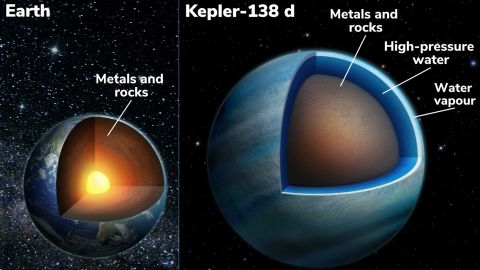 Cette illustration montre des coupes transversales de la Terre et de l'exoplanète Kepler-138d.  Les mesures de densité de Kepler-138d indiquent qu'il pourrait contenir une couche d'eau qui représente plus de 50% de son volume, à une profondeur d'environ 1 243 miles (2 000 kilomètres). 