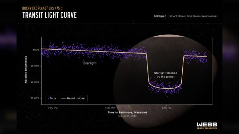 यह ग्राफिक तीन घंटे की अवधि में तारे और मेजबान ग्रह की सापेक्ष चमक में परिवर्तन को दर्शाता है। 