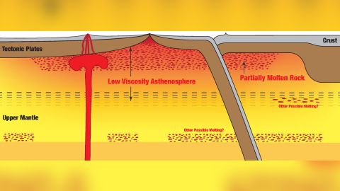 This diagram shows the asthenosphere, where researchers detected a global layer of partially molten rock, depicted in speckled red. 
