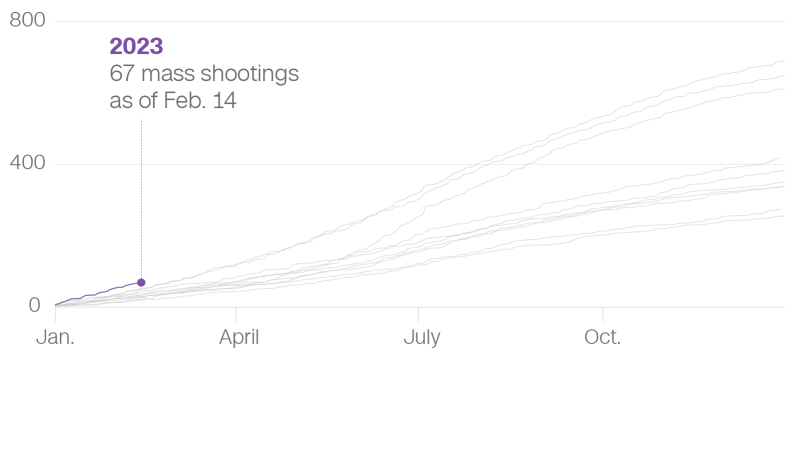 This is how many mass shootings there have been so far this year | CNN