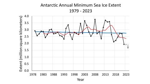 03 antarctic ice record low melt climate intl