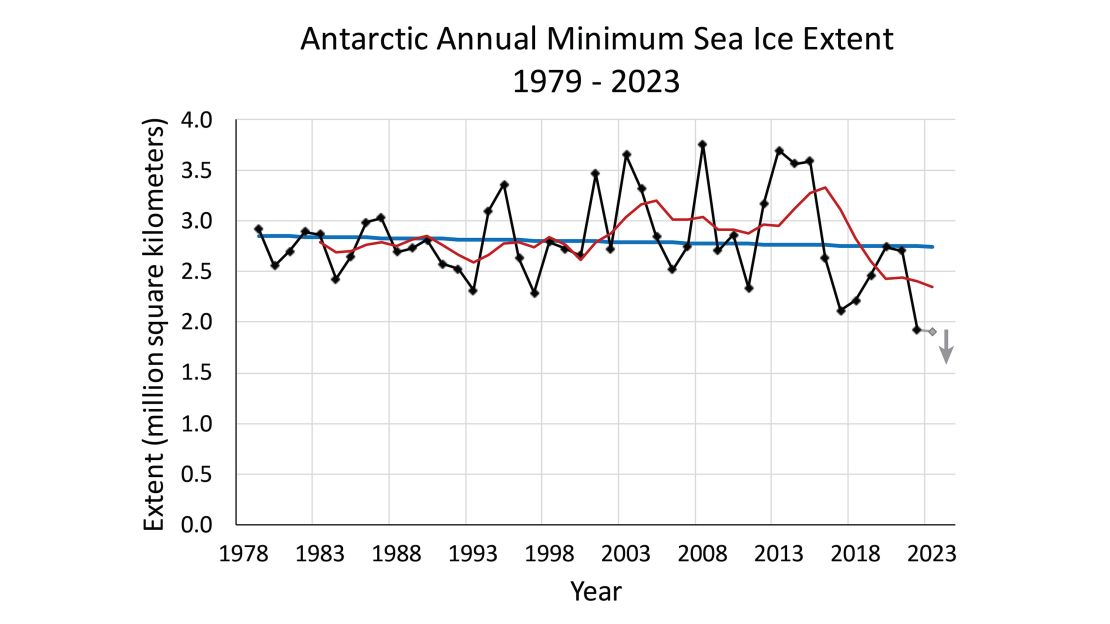 03 antarctic ice record low melt climate intl