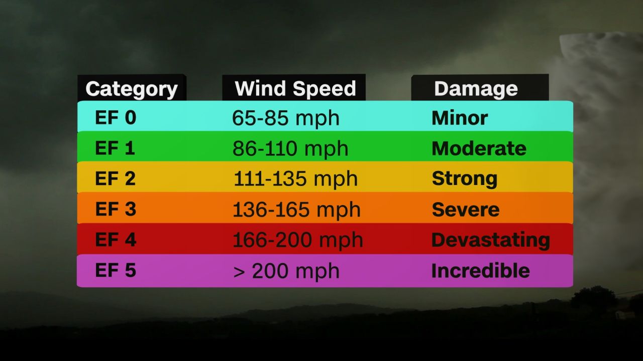 weather tornado EF scale
