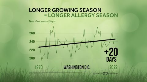 Growing season has lengthened by 20 days in Washington, DC, according to a Climate Central analysis.