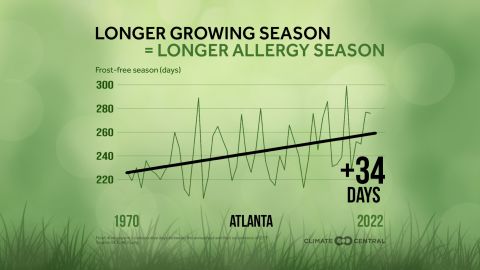 Growing season has lengthened by 34 days in Atlanta, according to a Climate Central analysis.