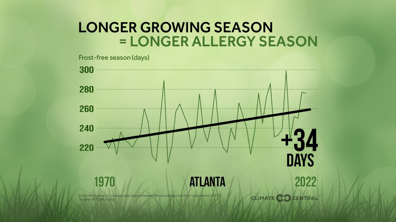 La temporada de cultivo se ha alargado 34 días en Atlanta, según un análisis de Climate Central.