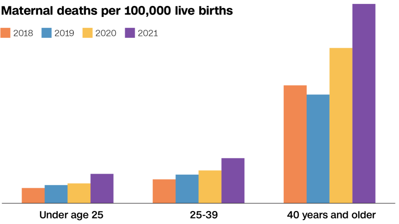 US maternal death rate rose sharply in 2021, CDC data shows, and experts worry the problem is getting worse - CNN