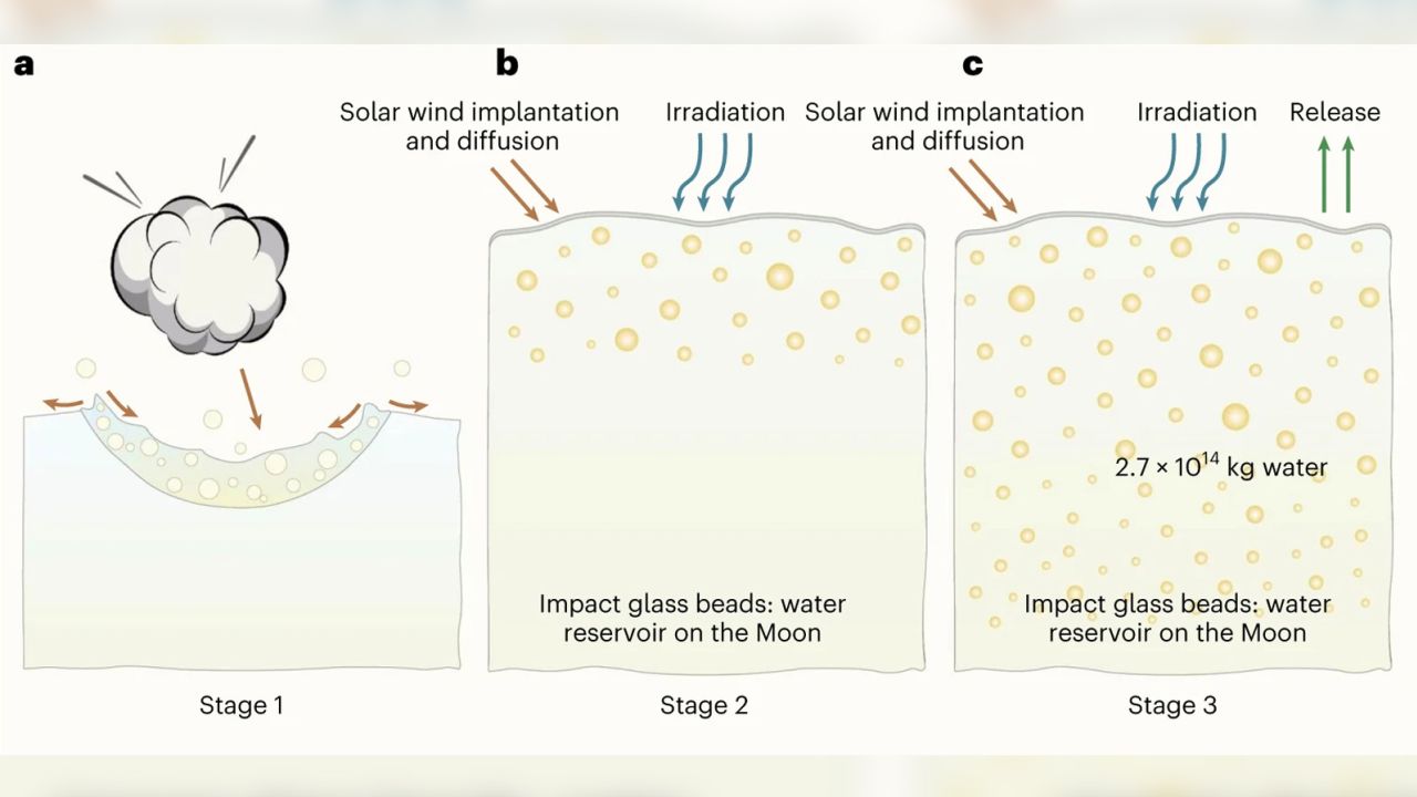 A schematic diagram depicts the lunar surface water cycle associated with impact glass beads.