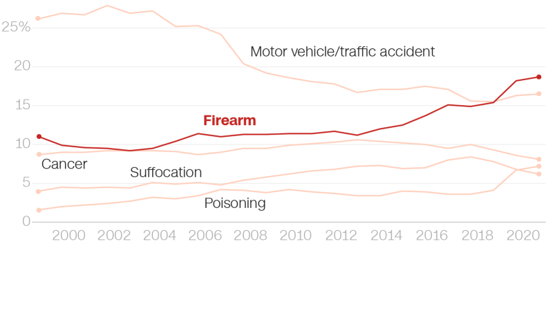 Children and adolescents are more likely to be killed by firearms than anything else |  CNN