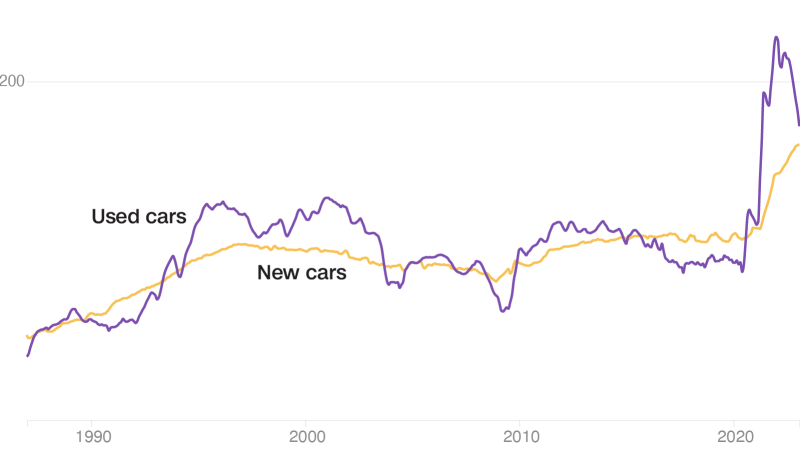You are currently viewing This is one of the worst times to buy a car in decades. 3 charts explain why – CNN