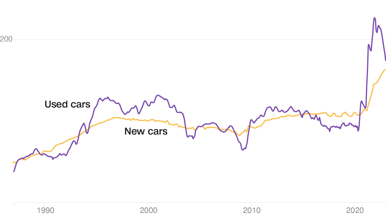 Used Car Prices Remain Stubbornly High