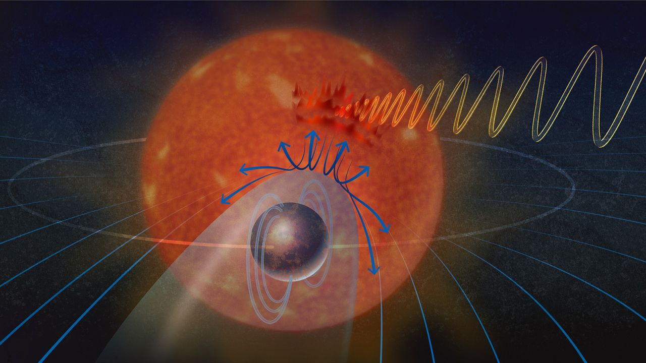 This illustration depicts plasma emitted by a star deflected by the magnetic field of the exoplanet orbiting it. The plasma then interacts with the star's magnetic field, creating an aurora and radio waves.