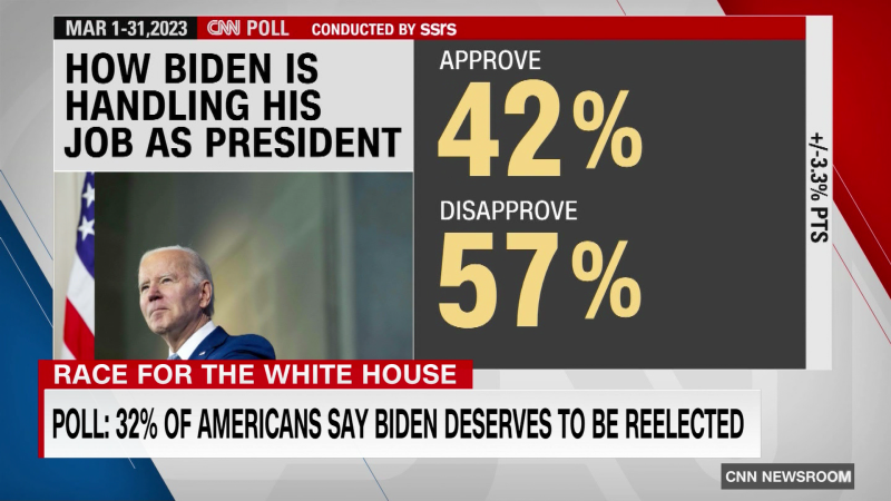 CNN poll finds just 32% of Americans say Biden deserves to be reelected | CNN