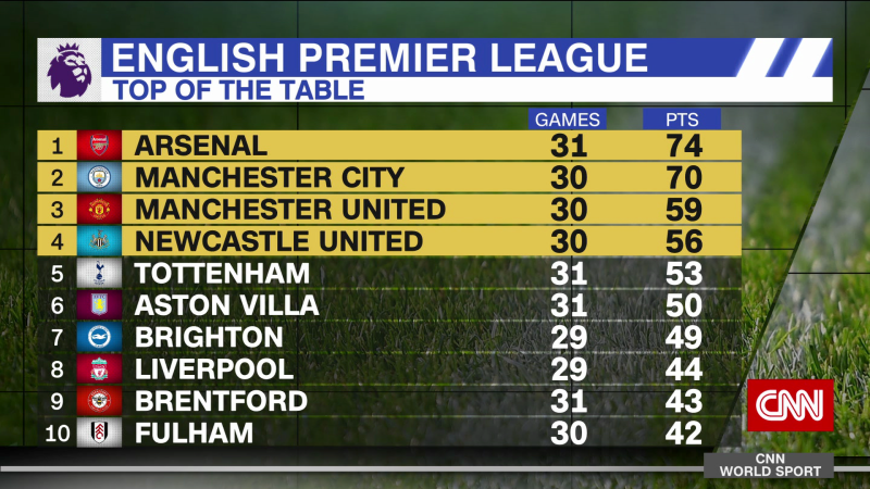 The Enthralling English Premier League Title Race | CNN