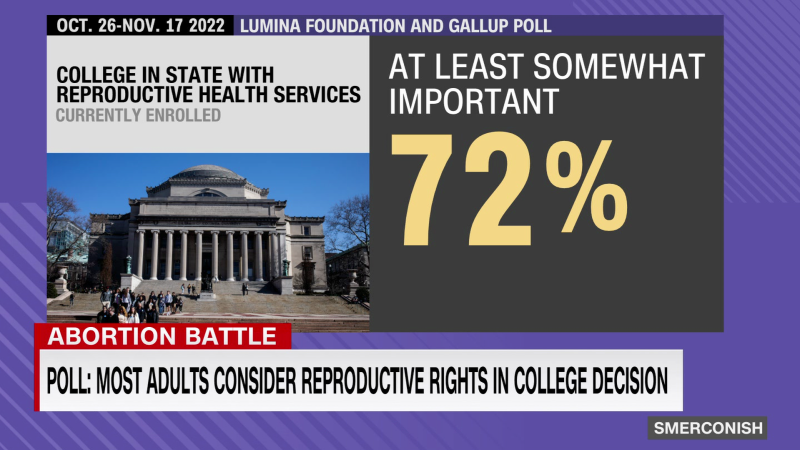 Poll: States’ reproductive rights impacting college choice | CNN