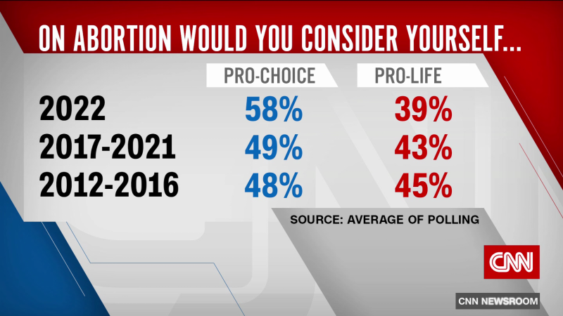 CNN looks at the latest polling on how Americans see abortion rights  | CNN