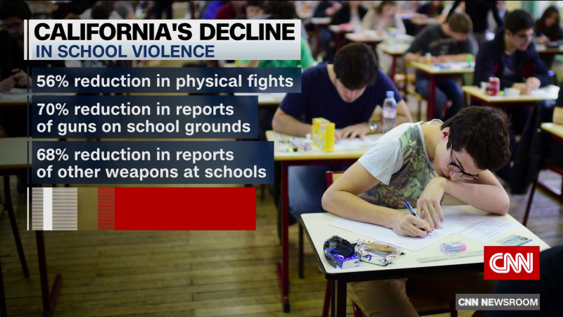 New study finds a decline in day-to-day violence in California schools | CNN