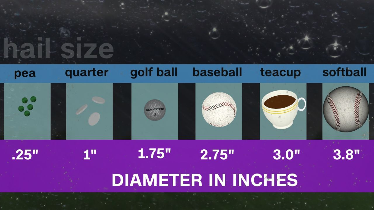 This chart shows how hail is commonly named, in reference to its size.